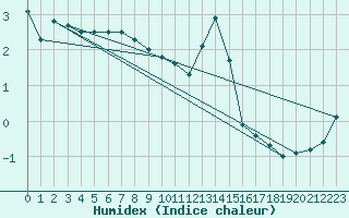 Courbe de l'humidex pour Redesdale