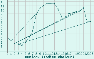 Courbe de l'humidex pour Evanger