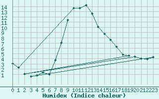 Courbe de l'humidex pour Leutkirch-Herlazhofen