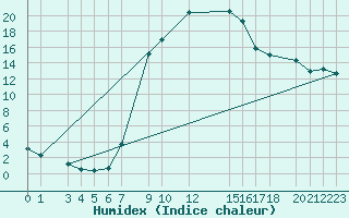 Courbe de l'humidex pour Crnomelj