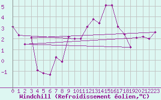 Courbe du refroidissement olien pour Tusimice