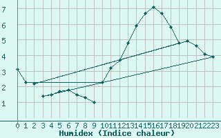 Courbe de l'humidex pour Thorigny (85)