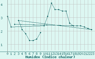 Courbe de l'humidex pour Wiesenburg