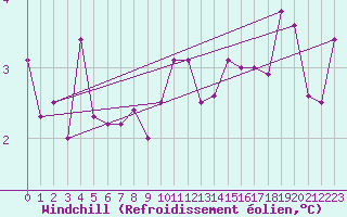 Courbe du refroidissement olien pour Zrenjanin