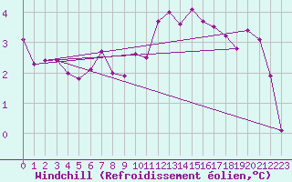 Courbe du refroidissement olien pour Waddington