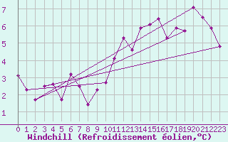 Courbe du refroidissement olien pour La Fretaz (Sw)