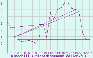 Courbe du refroidissement olien pour Pontoise - Cormeilles (95)