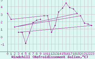 Courbe du refroidissement olien pour Haegen (67)