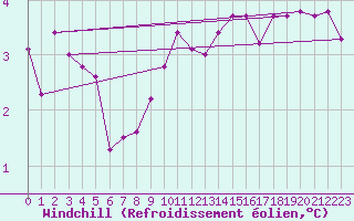 Courbe du refroidissement olien pour St Peter-Ording