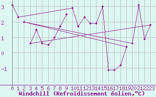 Courbe du refroidissement olien pour Alfeld