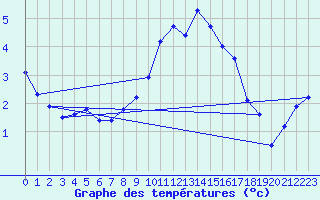 Courbe de tempratures pour Grenoble/St-Etienne-St-Geoirs (38)