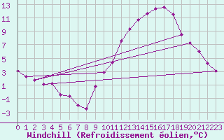 Courbe du refroidissement olien pour Courcouronnes (91)
