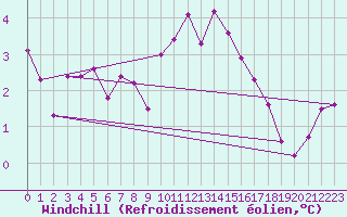 Courbe du refroidissement olien pour Cherbourg (50)