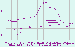 Courbe du refroidissement olien pour Aberporth