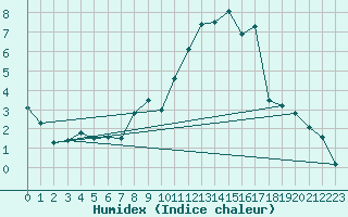 Courbe de l'humidex pour Berne Liebefeld (Sw)