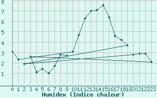 Courbe de l'humidex pour Nantes (44)