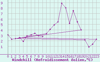 Courbe du refroidissement olien pour Toussus-le-Noble (78)