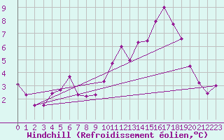 Courbe du refroidissement olien pour Lanvoc (29)