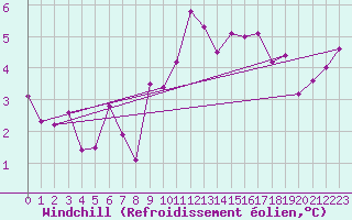 Courbe du refroidissement olien pour Strasbourg (67)