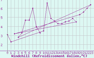Courbe du refroidissement olien pour Millau - Soulobres (12)