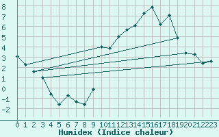 Courbe de l'humidex pour Carrion de Calatrava (Esp)