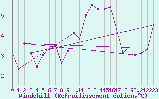 Courbe du refroidissement olien pour Croisette (62)