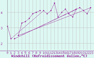 Courbe du refroidissement olien pour Marknesse Aws
