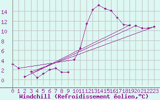 Courbe du refroidissement olien pour Brest (29)