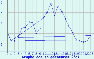 Courbe de tempratures pour Melle (Be)