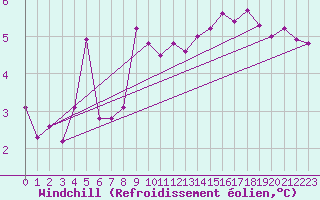 Courbe du refroidissement olien pour Saint Gallen