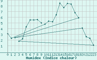 Courbe de l'humidex pour Aarslev