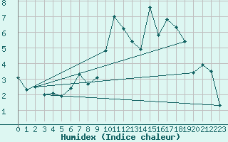 Courbe de l'humidex pour Tain Range