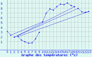 Courbe de tempratures pour Puzeaux (80)