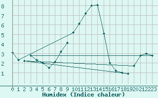 Courbe de l'humidex pour Gelbelsee