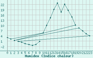 Courbe de l'humidex pour Calatayud