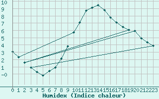 Courbe de l'humidex pour Soria (Esp)