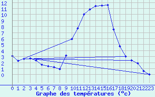 Courbe de tempratures pour Ahaus