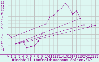 Courbe du refroidissement olien pour Ile d