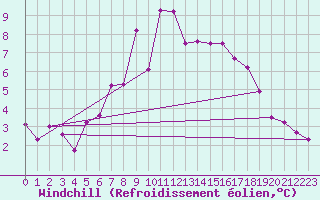 Courbe du refroidissement olien pour Bernina
