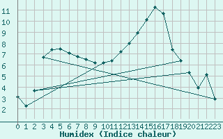 Courbe de l'humidex pour Rodez (12)