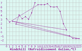 Courbe du refroidissement olien pour Klippeneck