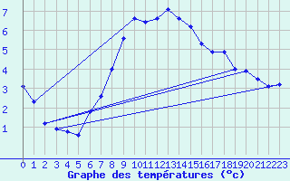 Courbe de tempratures pour Moenichkirchen