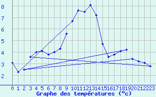 Courbe de tempratures pour Fichtelberg
