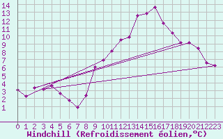 Courbe du refroidissement olien pour Campistrous (65)