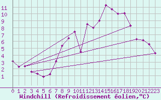 Courbe du refroidissement olien pour Wittering