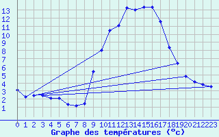 Courbe de tempratures pour Gresse-en-Vercors (38)