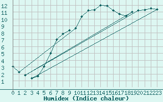 Courbe de l'humidex pour Schaerding