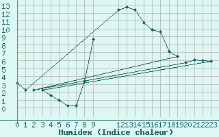 Courbe de l'humidex pour Budapest / Lorinc