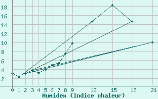 Courbe de l'humidex pour Somosierra