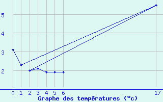 Courbe de tempratures pour Hohrod (68)